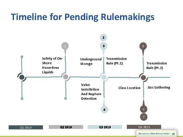 Timeline for Pending Rulemakings 2 3 1 Safety of On. Shore Hazardous Liquids 5