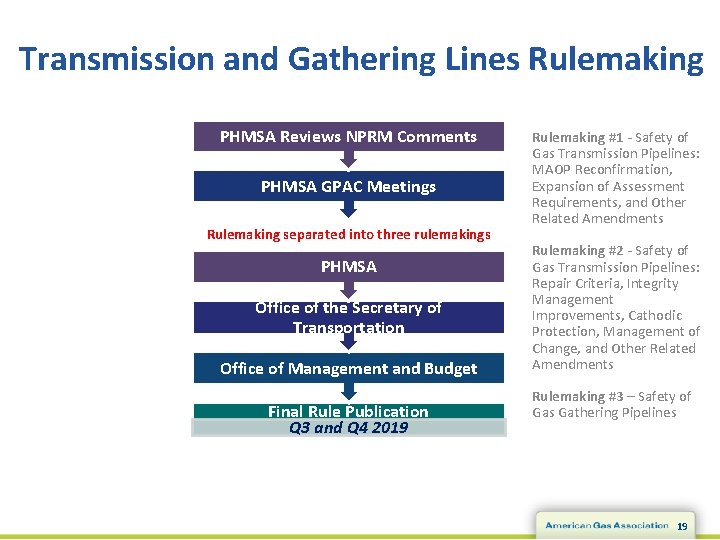 Transmission and Gathering Lines Rulemaking PHMSA Reviews NPRM Comments PHMSA GPAC Meetings Rulemaking separated