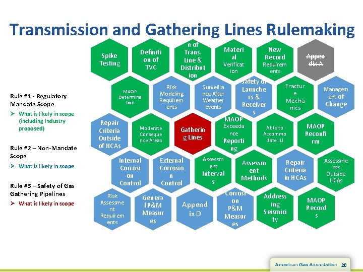Transmission and Gathering Lines Rulemaking Spike Testing Rule #1 - Regulatory Mandate Scope Ø