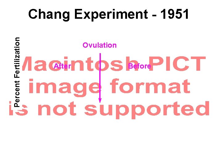 Percent Fertilization Chang Experiment - 1951 Ovulation After Before Percent Fertilization Chang Experiment - 1951 Ovulation After Before