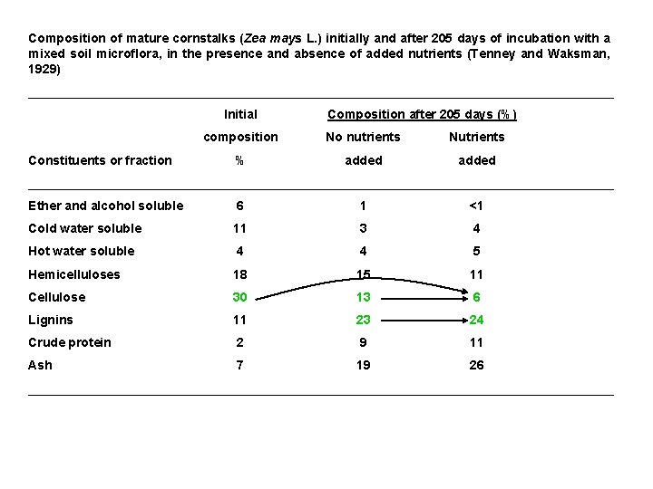 Composition of mature cornstalks (Zea mays L. ) initially and after 205 days of