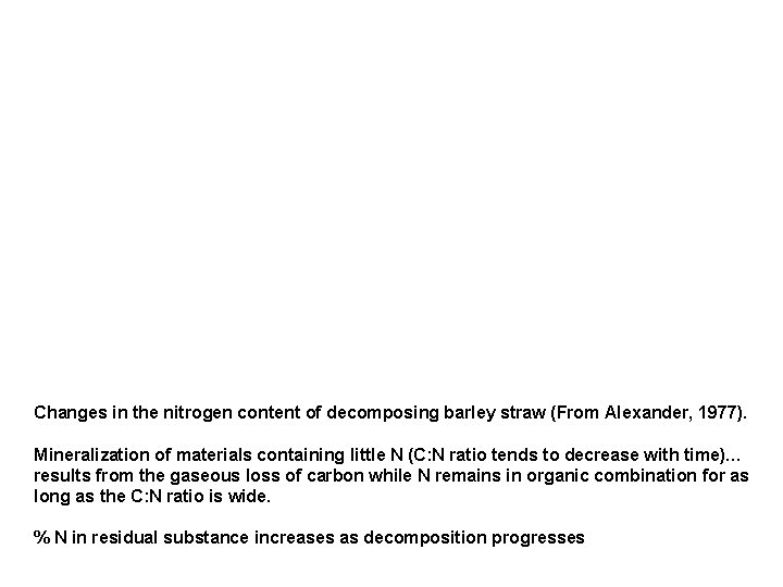 Changes in the nitrogen content of decomposing barley straw (From Alexander, 1977). Mineralization of