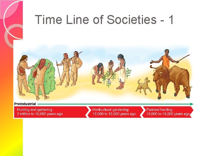 Time Line of Societies - 1 