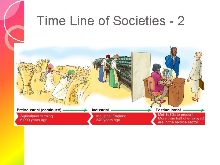 Time Line of Societies - 2 