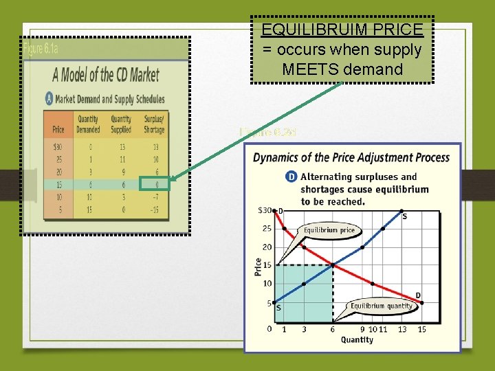 EQUILIBRUIM PRICE = occurs when supply MEETS demand 