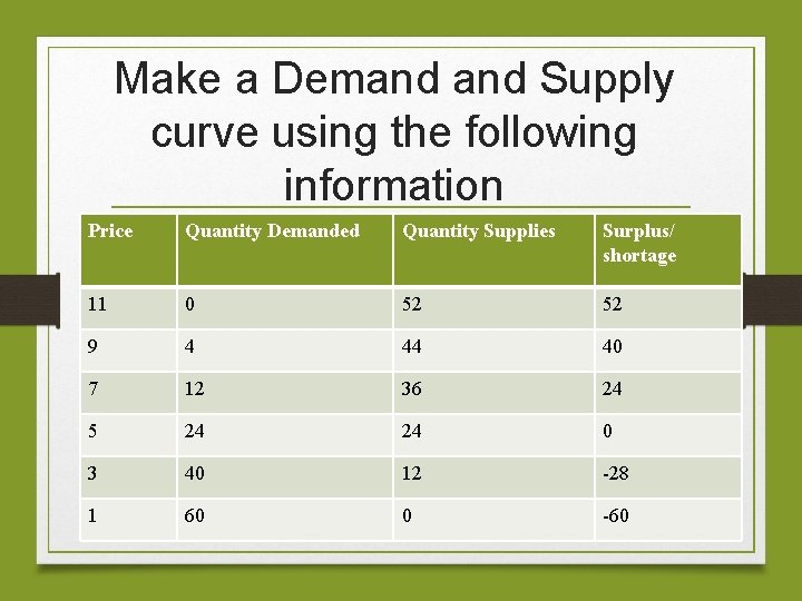 Make a Demand Supply curve using the following information Price Quantity Demanded Quantity Supplies