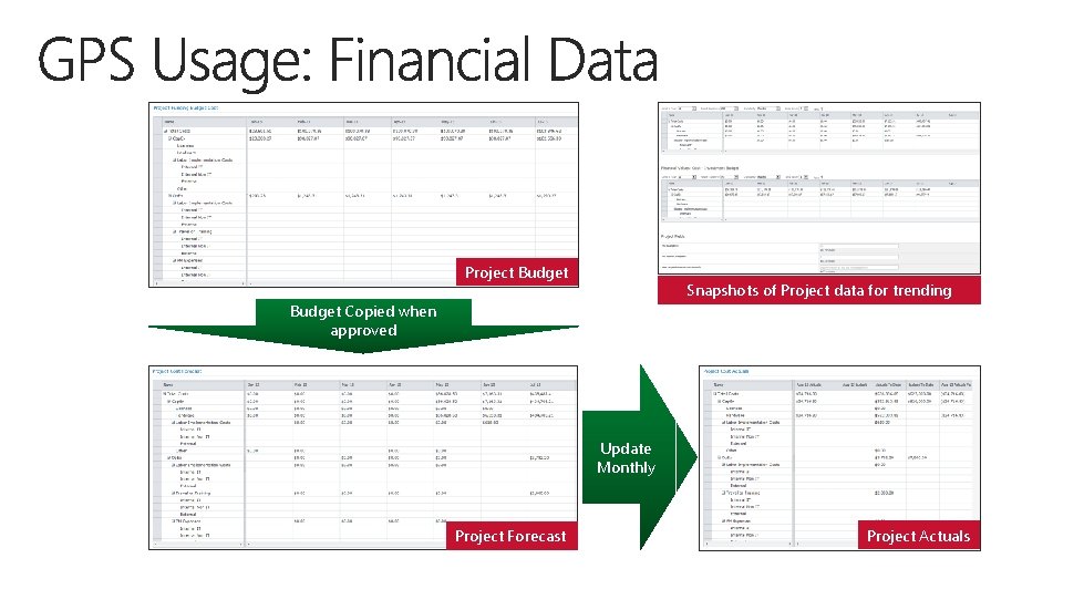 Project Budget Snapshots of Project data for trending Budget Copied when approved Update Monthly