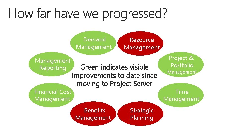 Demand Management Resource Management Project & Portfolio Management Reporting Management Financial Cost Management Time