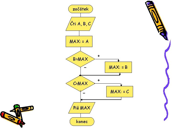 začátek Čti A, B, C MAX: = A B>MAX + C>MAX Piš MAX konec