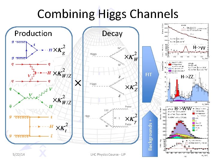 Combining Higgs Channels Production Decay H->γγ FIT × H->WW t t LHC Physics Course