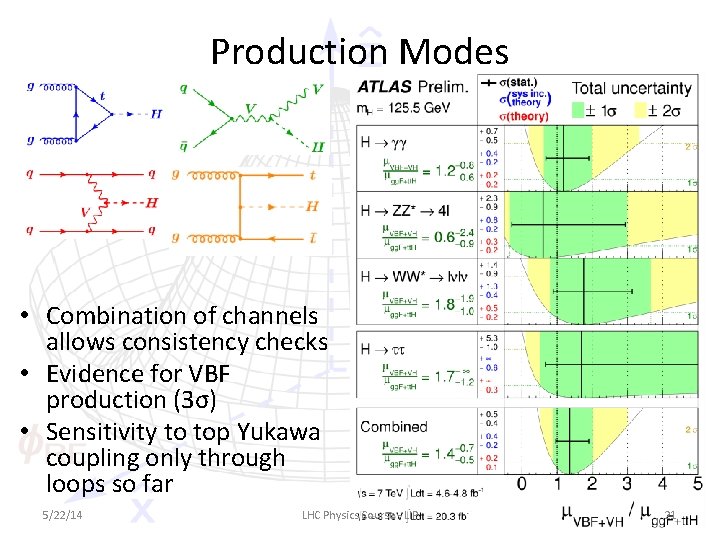 Production Modes • Combination of channels allows consistency checks • Evidence for VBF production