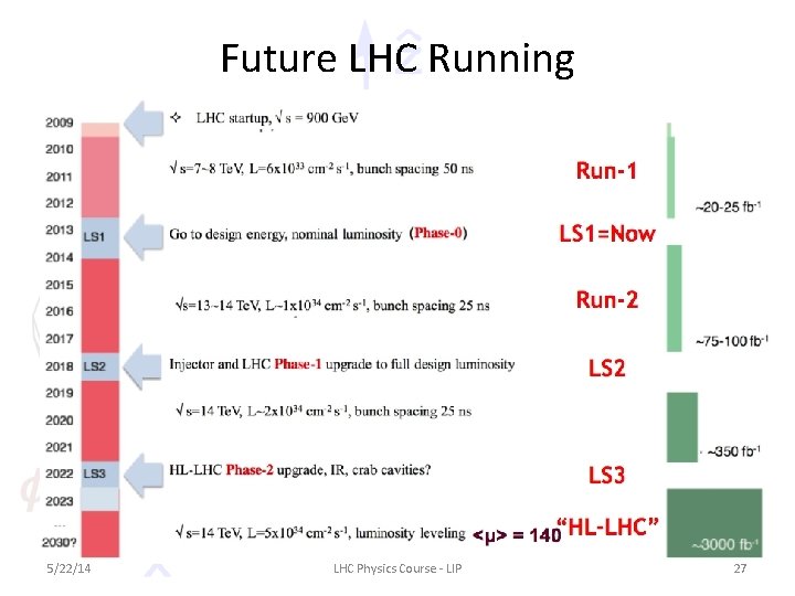 Future LHC Running 5/22/14 LHC Physics Course - LIP 27 