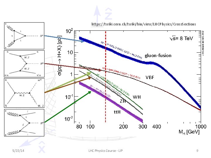 https: //twiki. cern. ch/twiki/bin/view/LHCPhysics/Cross. Sections gluon-fusion VBF ZH WH tt. H 5/22/14 LHC Physics