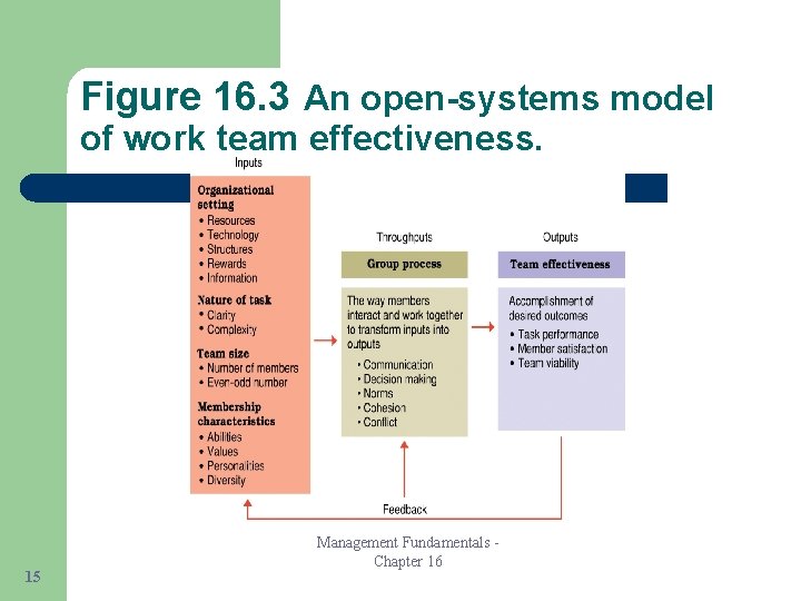 Figure 16. 3 An open-systems model of work team effectiveness. 15 Management Fundamentals Chapter