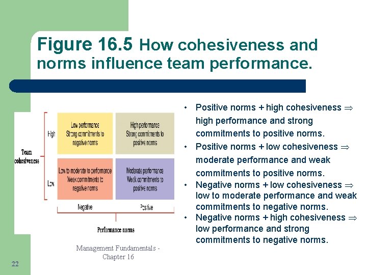 Figure 16. 5 How cohesiveness and norms influence team performance. 22 Management Fundamentals Chapter