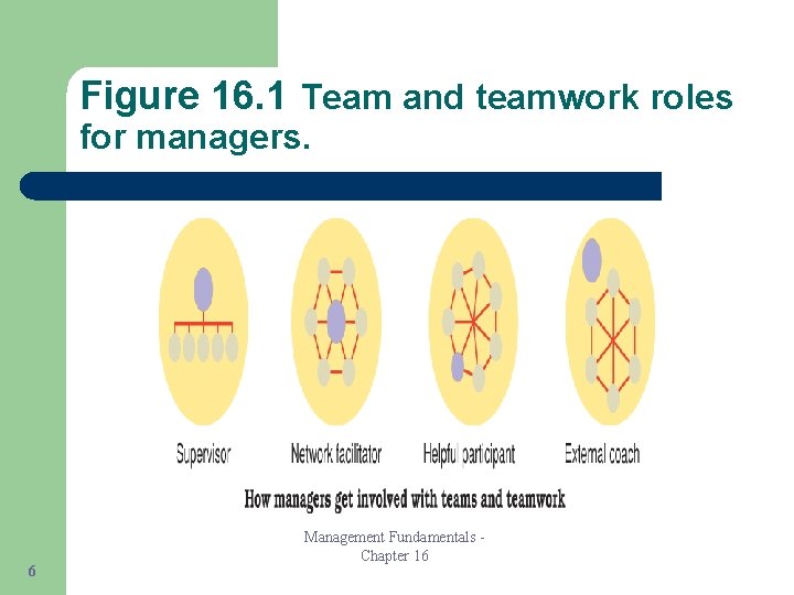 Figure 16. 1 Team and teamwork roles for managers. 6 Management Fundamentals Chapter 16