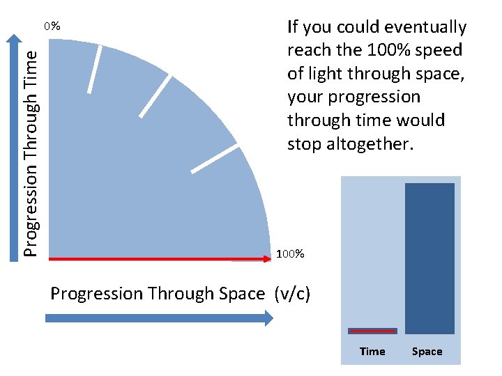 Progression Through Time 0% If you could eventually reach the 100% speed of light Progression Through Time 0% If you could eventually reach the 100% speed of light