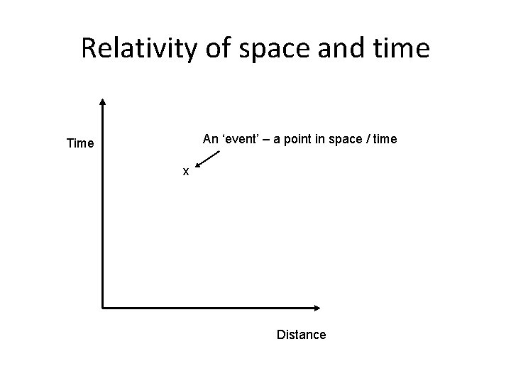 Relativity of space and time An ‘event’ – a point in space / time Relativity of space and time An ‘event’ – a point in space / time