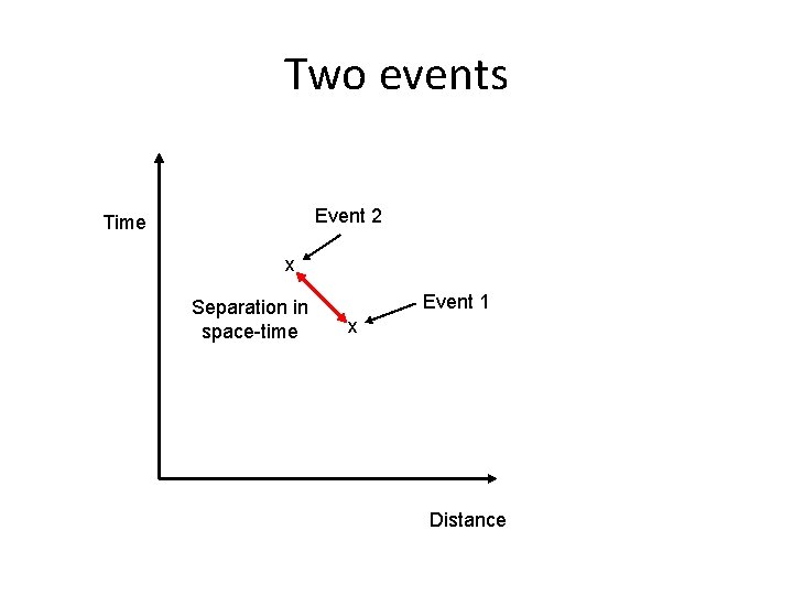 Two events Event 2 Time x Separation in space-time Event 1 x Distance Two events Event 2 Time x Separation in space-time Event 1 x Distance