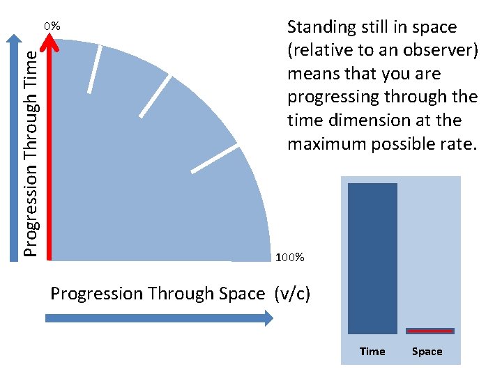 Progression Through Time 0% Standing still in space (relative to an observer) means that Progression Through Time 0% Standing still in space (relative to an observer) means that