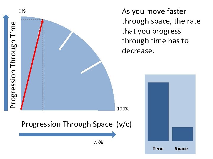 As you move faster through space, the rate that you progress through time has As you move faster through space, the rate that you progress through time has