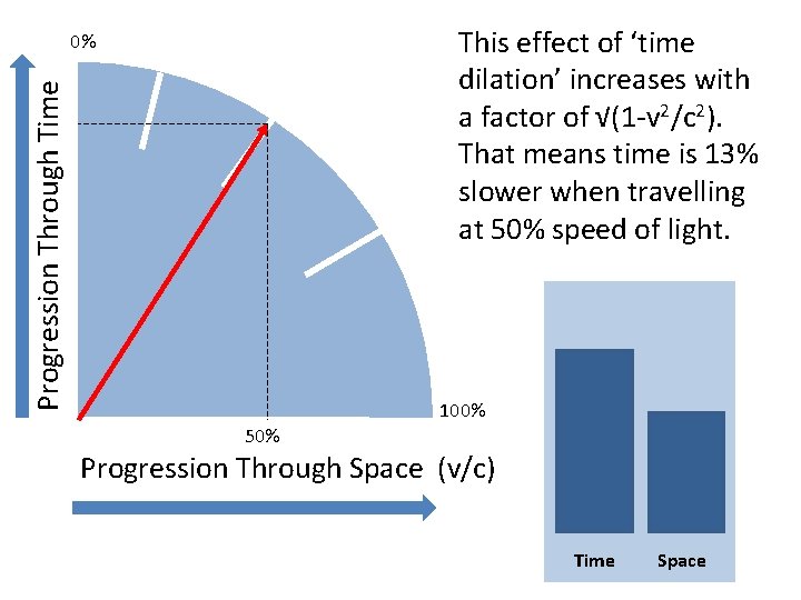 This effect of ‘time dilation’ increases with a factor of √(1 -v 2/c 2). This effect of ‘time dilation’ increases with a factor of √(1 -v 2/c 2).