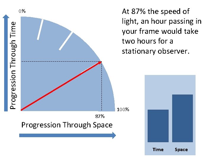At 87% the speed of light, an hour passing in your frame would take At 87% the speed of light, an hour passing in your frame would take