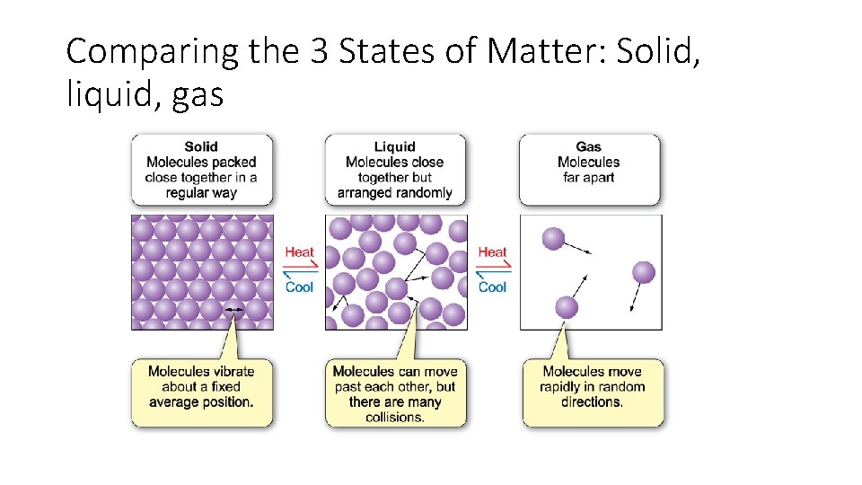 Comparing the 3 States of Matter: Solid, liquid, gas 