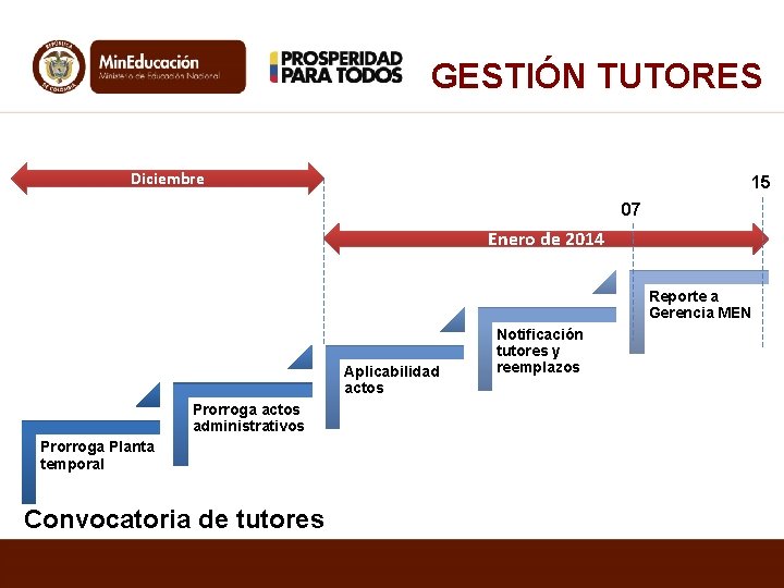 GESTIÓN TUTORES Diciembre 15 07 Enero de 2014 Reporte a Gerencia MEN Aplicabilidad actos