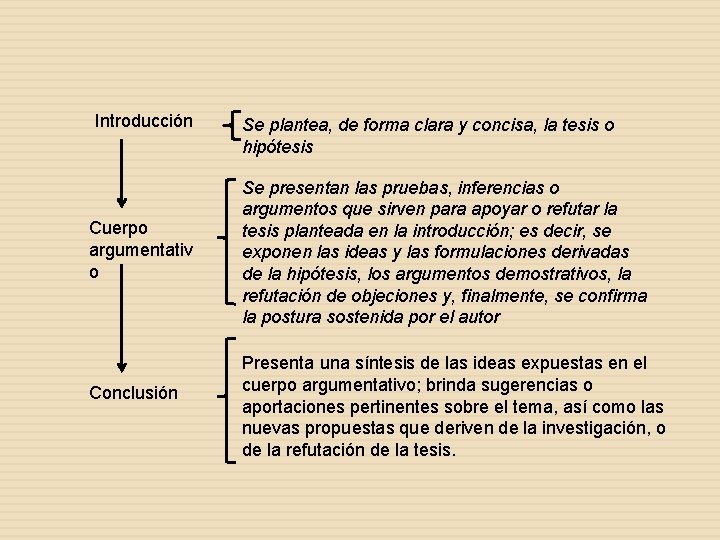 Introducción Cuerpo argumentativ o Conclusión Se plantea, de forma clara y concisa, la tesis