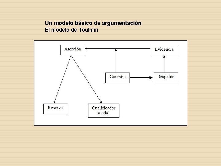 Un modelo básico de argumentación El modelo de Toulmin 