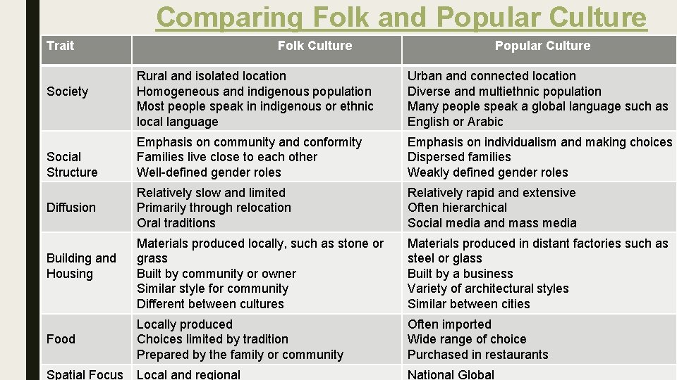  Comparing Folk and Popular Culture Trait Folk Culture Popular Culture Rural and isolated