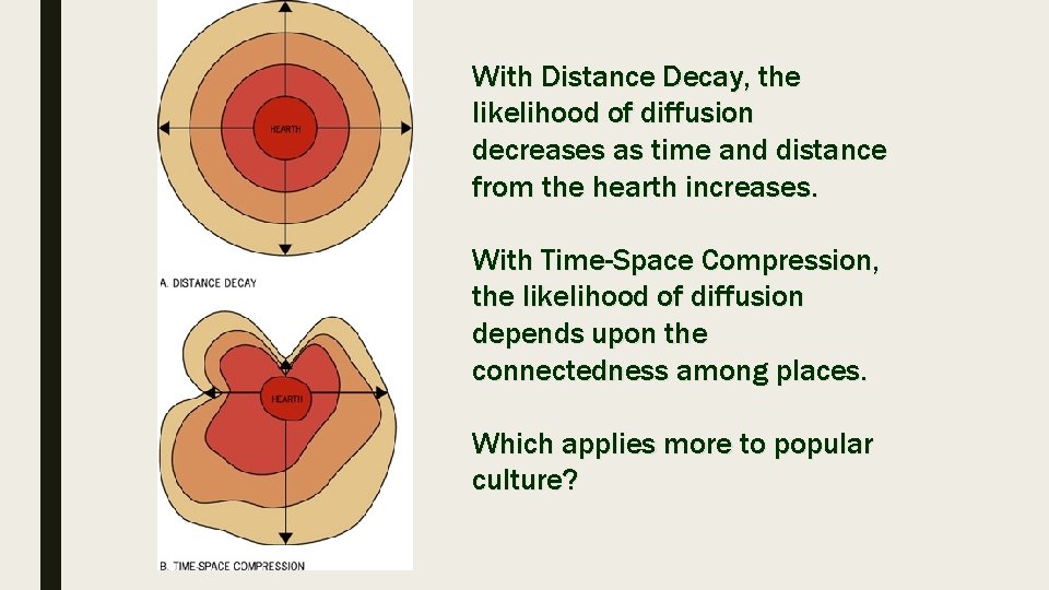 With Distance Decay, the likelihood of diffusion decreases as time and distance from the