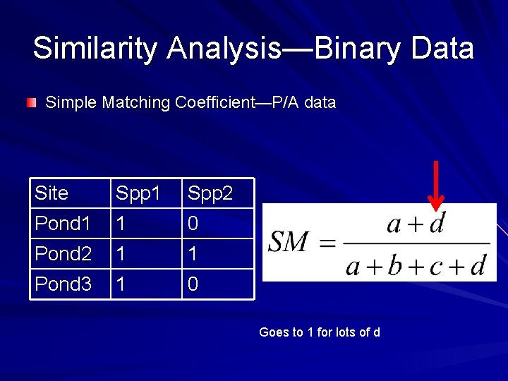 Similarity Analysis—Binary Data Simple Matching Coefficient—P/A data Site Pond 1 Spp 1 1 Spp