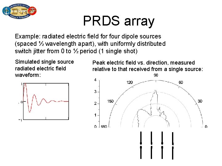 PRDS array Example: radiated electric field for four dipole sources (spaced ½ wavelength apart),