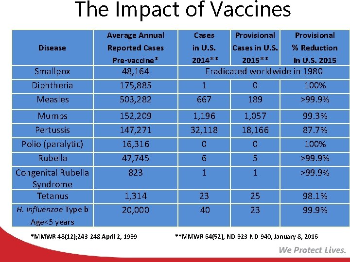 The Impact of Vaccines Disease Smallpox Diphtheria Measles Mumps Pertussis Polio (paralytic) Rubella Congenital