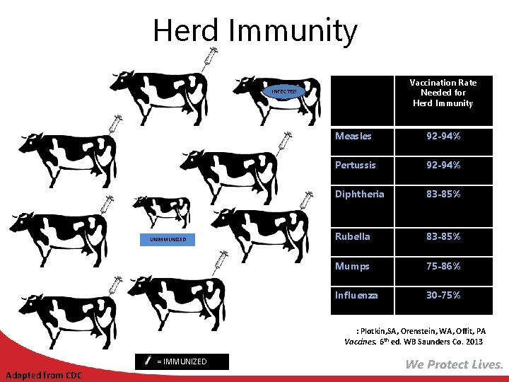 Herd Immunity Immunized individuals block infection from reaching those who are unimmunized Vaccination Rate