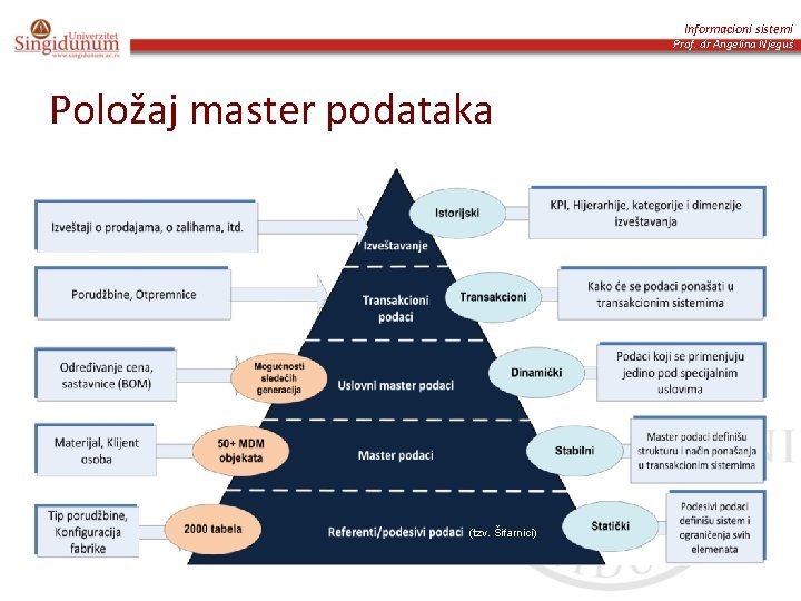 Informacioni sistemi Prof. dr Angelina Njeguš Položaj master podataka (tzv. Šifarnici) 