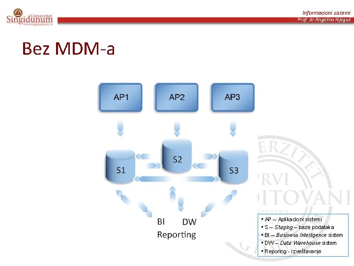 Informacioni sistemi Prof. dr Angelina Njeguš Bez MDM-a • AP – Aplikacioni sistemi •