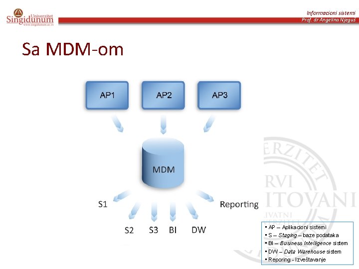 Informacioni sistemi Prof. dr Angelina Njeguš Sa MDM-om • AP – Aplikacioni sistemi •