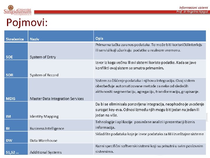 Informacioni sistemi Prof. dr Angelina Njeguš Pojmovi: Informacioni sistemi Prof. dr Angelina Njeguš Pojmovi:
