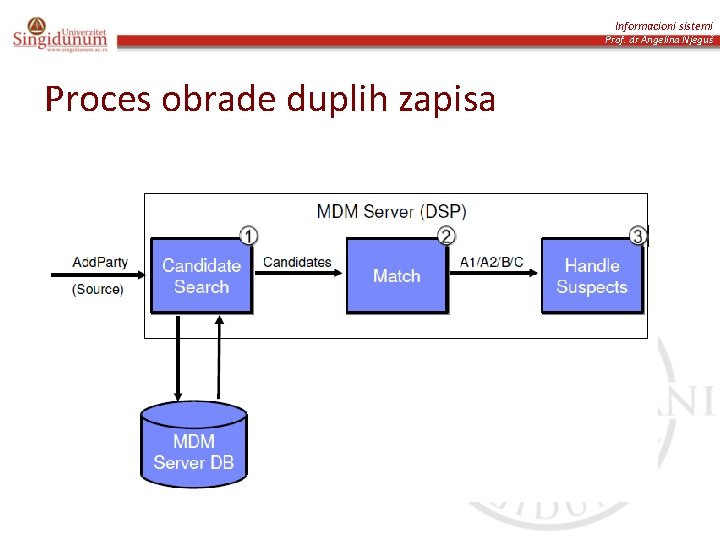 Informacioni sistemi Prof. dr Angelina Njeguš Proces obrade duplih zapisa 