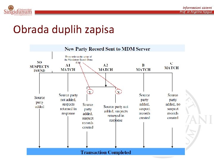 Informacioni sistemi Prof. dr Angelina Njeguš Obrada duplih zapisa 