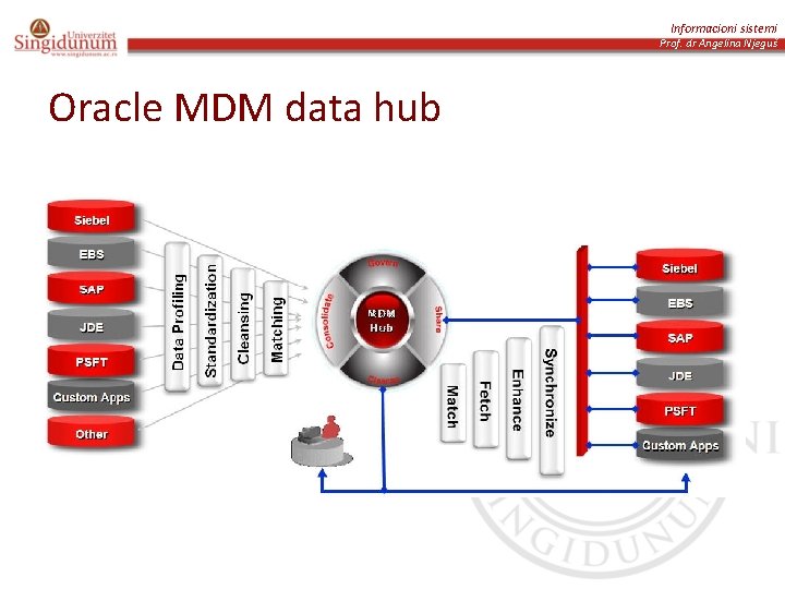 Informacioni sistemi Prof. dr Angelina Njeguš Oracle MDM data hub 