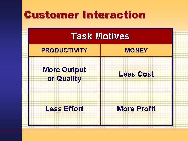 Customer Interaction Task Motives PRODUCTIVITY MONEY More Output or Quality Less Cost Less Effort