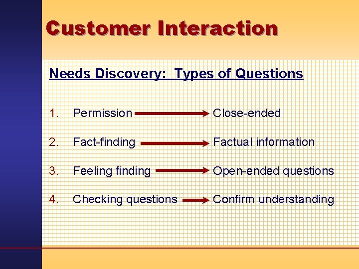 Customer Interaction Needs Discovery: Types of Questions 1. Permission Close-ended 2. Fact-finding Factual information