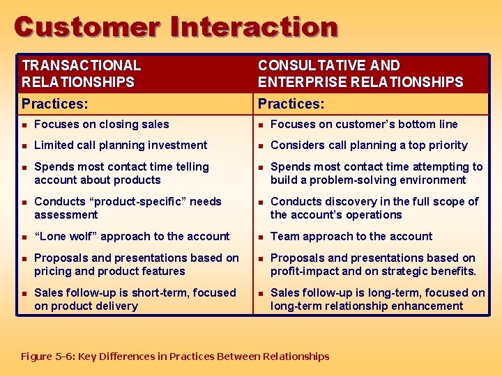 Customer Interaction TRANSACTIONAL RELATIONSHIPS CONSULTATIVE AND ENTERPRISE RELATIONSHIPS Practices: n Focuses on closing sales
