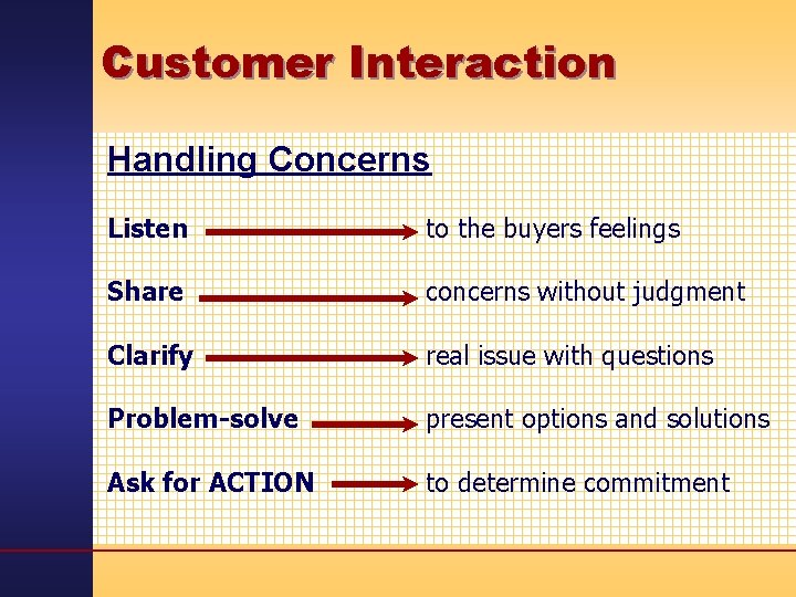 Customer Interaction Handling Concerns Listen to the buyers feelings Share concerns without judgment Clarify