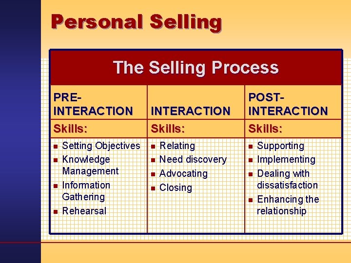 Personal Selling The Selling Process PREINTERACTION Skills: n n Setting Objectives Knowledge Management Information