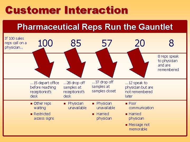 Customer Interaction Pharmaceutical Reps Run the Gauntlet If 100 sales reps call on a